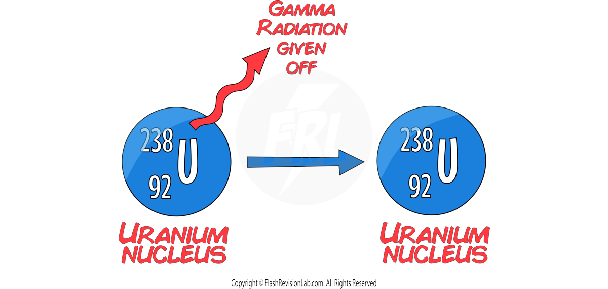 Gamma Radiation Example